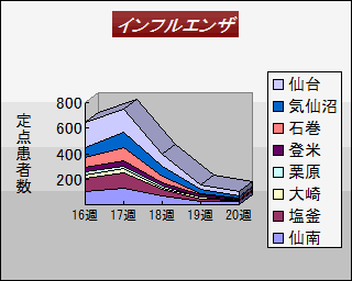 最近５週間のインフルエンザ感染患者数（地区別）推移グラフ　（グラフ作成：（財）宮城県地域医療情報センター）